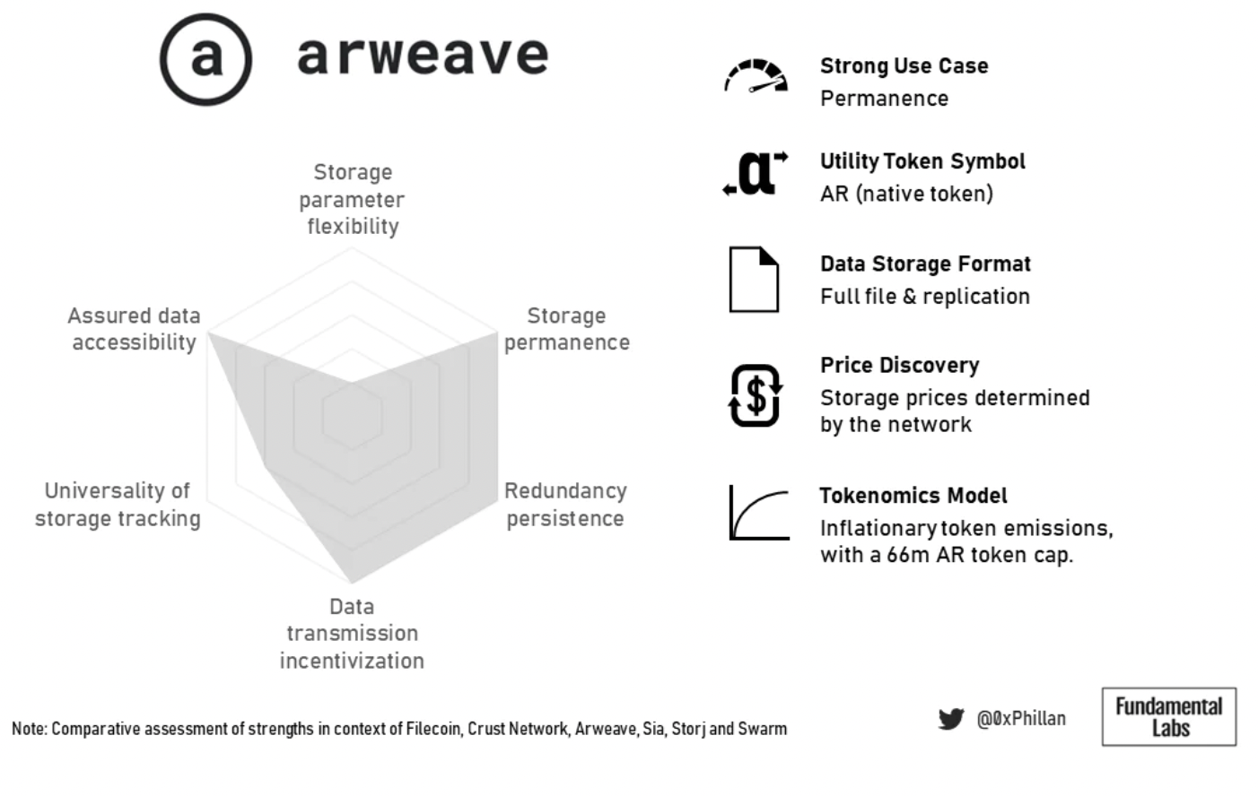 圖18：Arweave 的總結概況