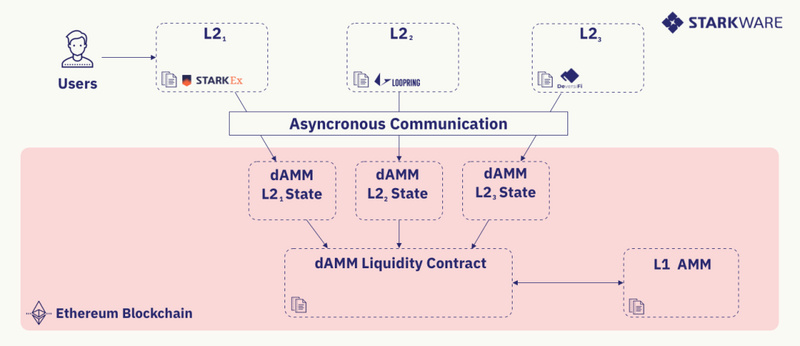 Foresight Ventures: 全面解析Rollup的現狀和未來