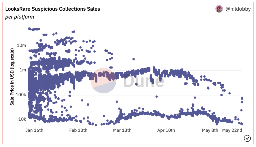 （圖8）LooksRare的可疑交易統計（source: hildobby，curated by FutureMoney Research）