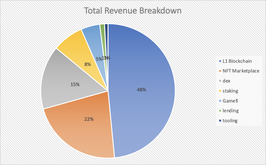 （圖2）近180天總收入排行前18名的協議所在賽道佔比（Source: Token Terminal, curated by FutureMoney Research 2022 Q2）