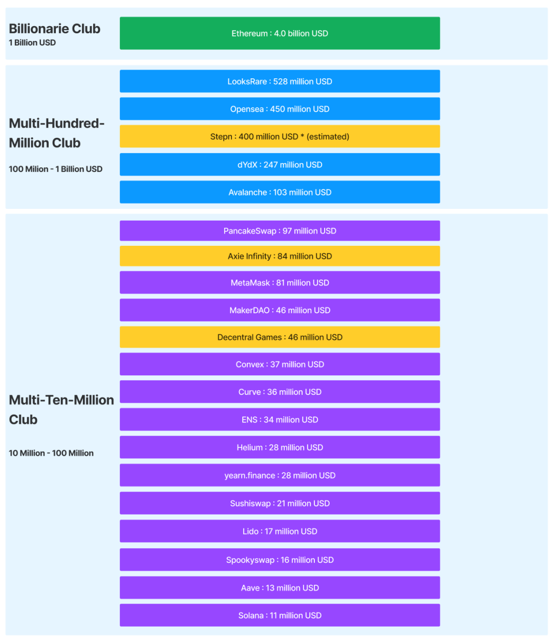 （圖4）近180天Protocol Revenue 超過10 million USD的公司（協議）排行 （Source：Token Terminal, the Block, curated by FutureMoney Research）