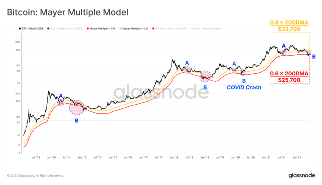 比特幣: Mayer Multiple模型