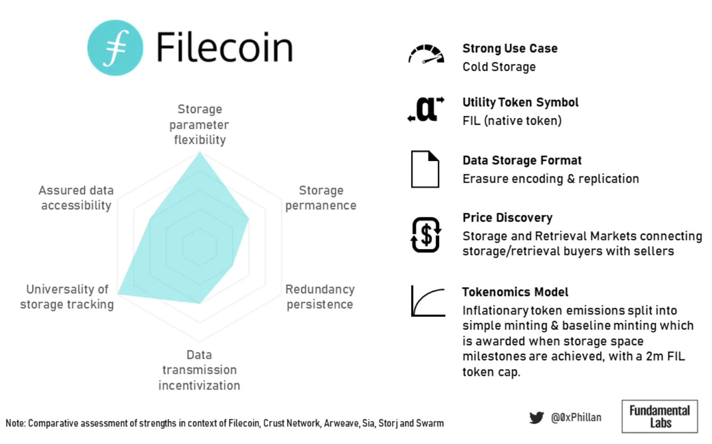 圖15：Filecoin 總結概況