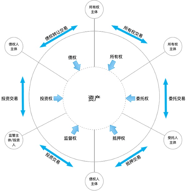 圖2：資產穿透行權示意圖