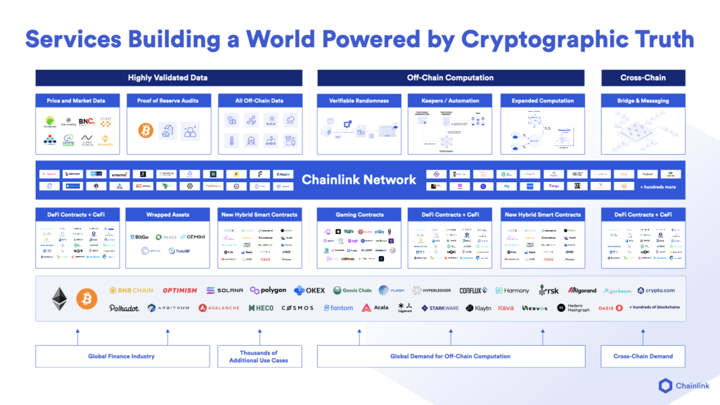 Chainlink的服務正在解鎖多鏈生態中的各個智能合約用例。