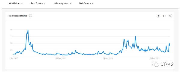“比特幣”的全球谷歌搜索數據來源：谷歌趨勢