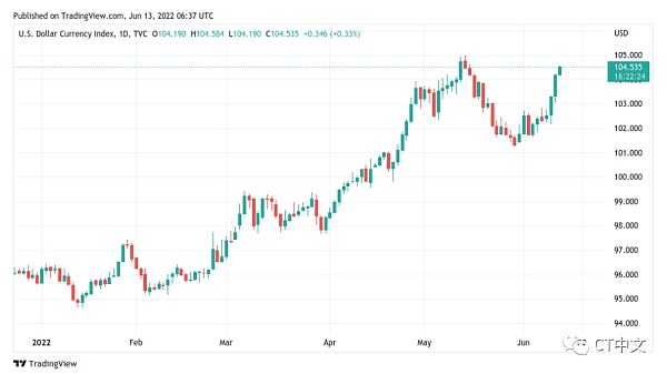 美元指數(DXY)1日蠟燭圖。來源: TradingView