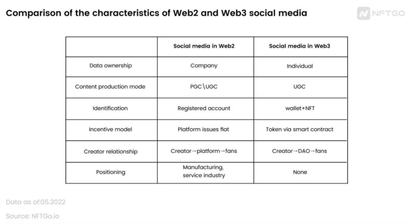 重新定義社交媒體：我們離Web3還有多遠？