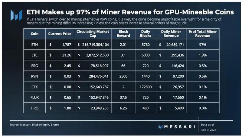 Messari：以太坊合併之後，礦工們將何去何從？