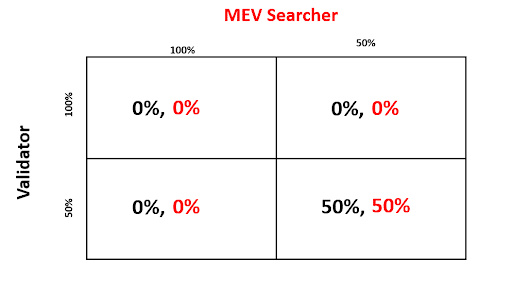 讀懂MEV2.0：用戶如何成為MEV受益者？