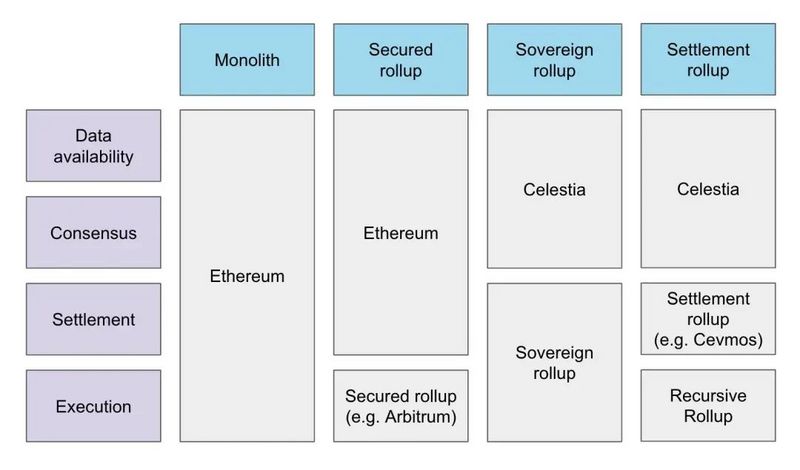 Foresight Ventures: 全面解析Rollup的現狀和未來