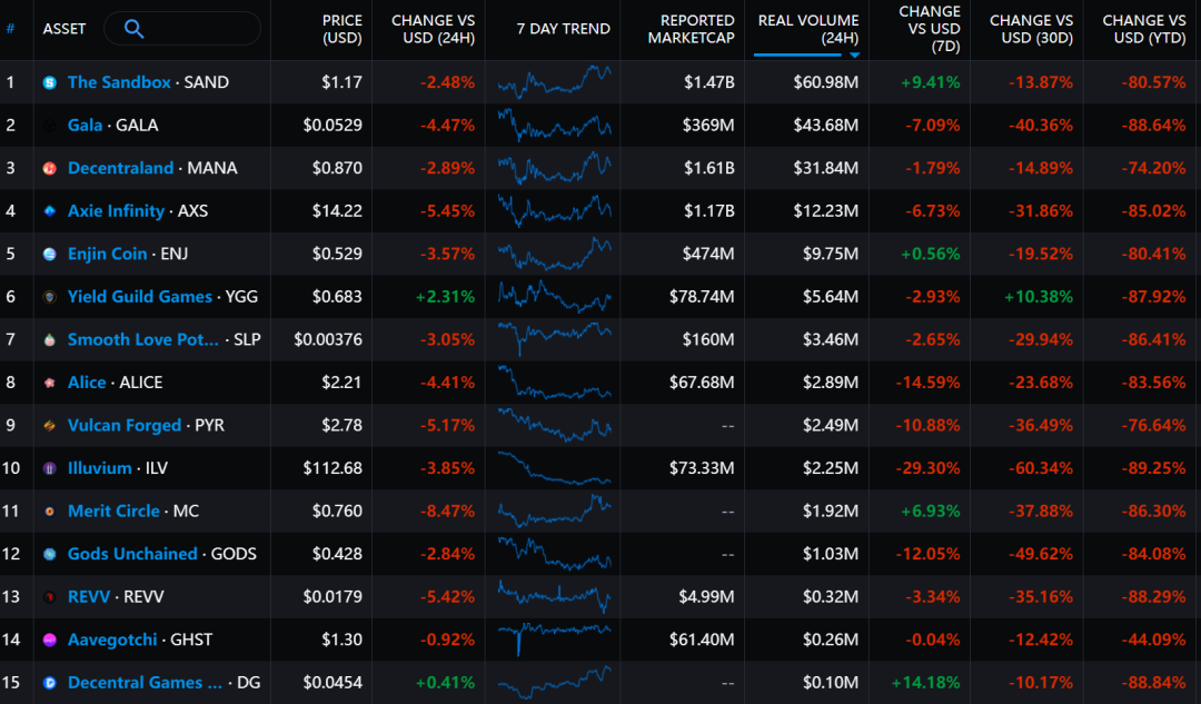 GameFi 板塊近一年跌幅數據來源：Messari