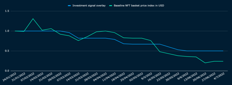 圖19: 基準NFT 組合價格指數，無或有投資信號疊加（“樣本外”，2022 年1 月至2022 年6 月）。來源: Nansen analysis