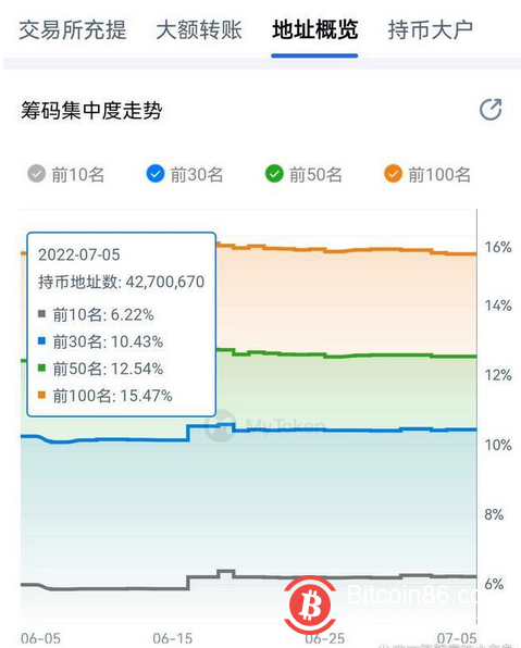 比特幣虧損地址創歷史新高，巨鯨持有超45%，比特幣投機更加明顯？