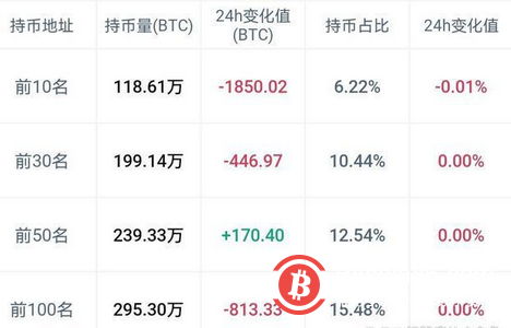 比特幣虧損地址創歷史新高，巨鯨持有超45%，比特幣投機更加明顯？