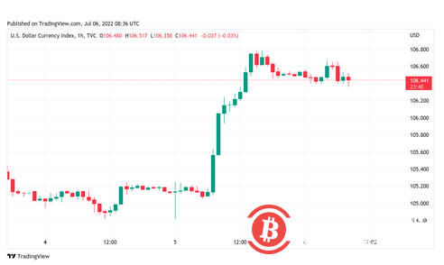   隨著DXY降溫，比特幣價格有可能漲至23,000 美元 