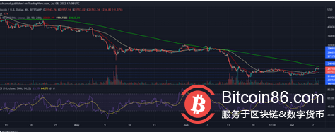 比特幣發出短期看漲信號，下一步走向24,000 美元？