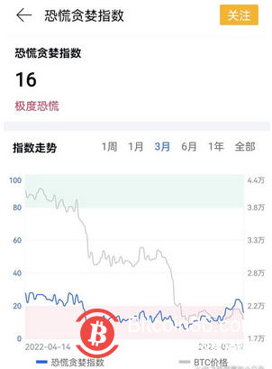 山寨幣可能再跌30%，加密貨幣再現進一步下跌態勢