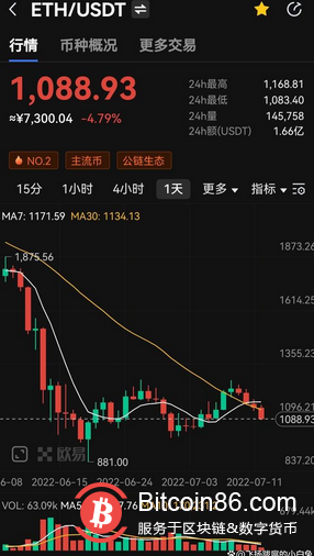 山寨幣可能再跌30%，加密貨幣再現進一步下跌態勢