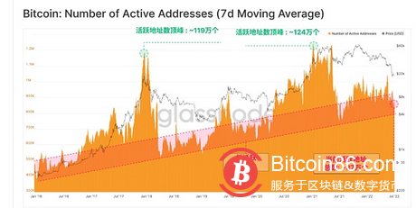   Glassnode 研究：比特幣鏈上活動處於熊市但強烈囤幣趨勢顯現