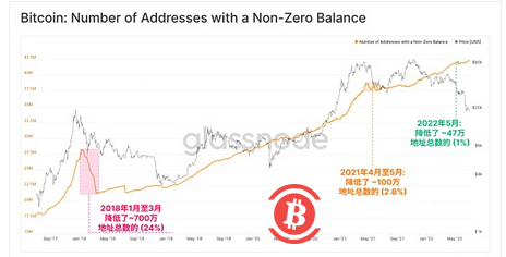   Glassnode 研究：比特幣鏈上活動處於熊市但強烈囤幣趨勢顯現