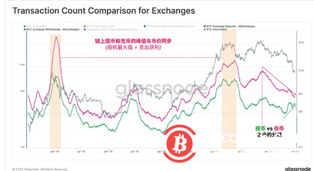   Glassnode 研究：比特幣鏈上活動處於熊市但強烈囤幣趨勢顯現