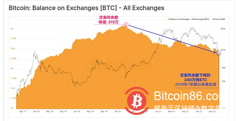   Glassnode 研究：比特幣鏈上活動處於熊市但強烈囤幣趨勢顯現