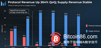 速覽Filecoin 2022年第二季度業務增長情況