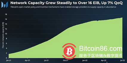 速覽Filecoin 2022年第二季度業務增長情況