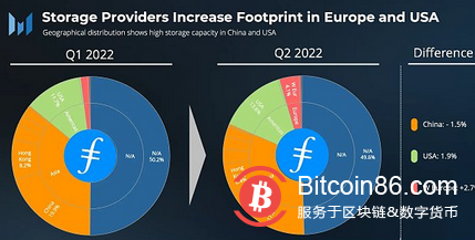 速覽Filecoin 2022年第二季度業務增長情況