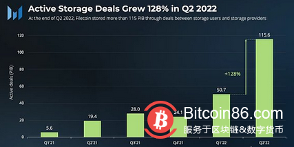 速覽Filecoin 2022年第二季度業務增長情況