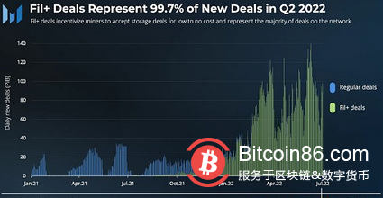 速覽Filecoin 2022年第二季度業務增長情況