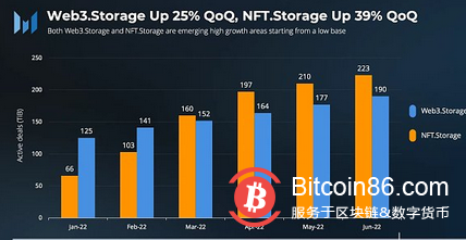 速覽Filecoin 2022年第二季度業務增長情況