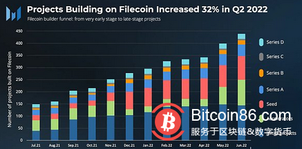 速覽Filecoin 2022年第二季度業務增長情況