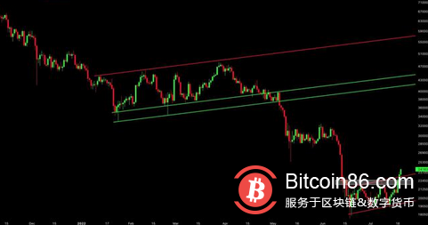 比特幣價格達到24000美元，鏈上數據指向“不可避免”的回調