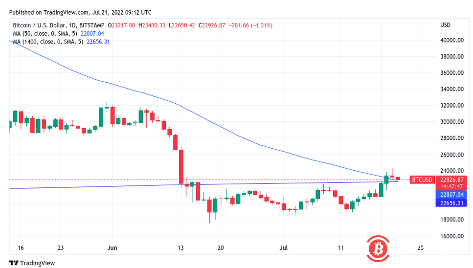   在特斯拉比特幣銷售9.3 億美元後，BTC 價格與200 週移動平均線交戰 