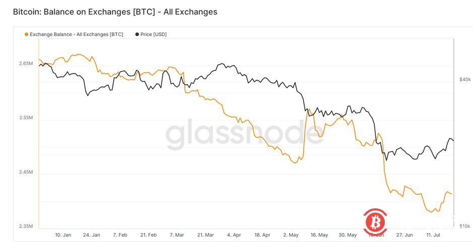   在特斯拉比特幣銷售9.3 億美元後，BTC 價格與200 週移動平均線交戰 