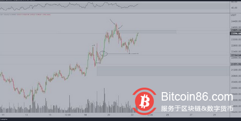 比特幣跌至22.6K美元，如果未能保持在200週均線上方則繼續下跌