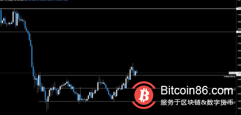 比特幣跌至22.6K美元，如果未能保持在200週均線上方則繼續下跌