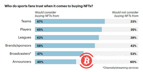 粉絲尋求信任並更好地了解體育NFT 市場：研究
