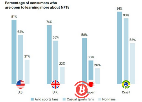 粉絲尋求信任並更好地了解體育NFT 市場：研究