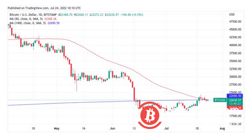 比特幣BTC必須收於21.9K 美元以上才能避免新的BTC 價格暴跌