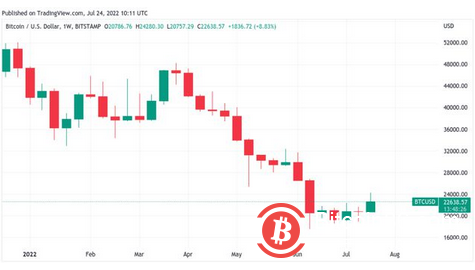 比特幣BTC必須收於21.9K 美元以上才能避免新的BTC 價格暴跌