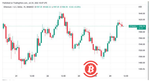 比特幣BTC必須收於21.9K 美元以上才能避免新的BTC 價格暴跌