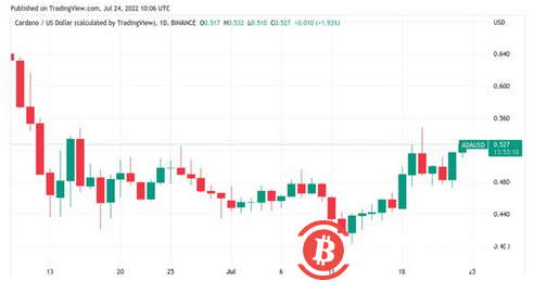 比特幣BTC必須收於21.9K 美元以上才能避免新的BTC 價格暴跌