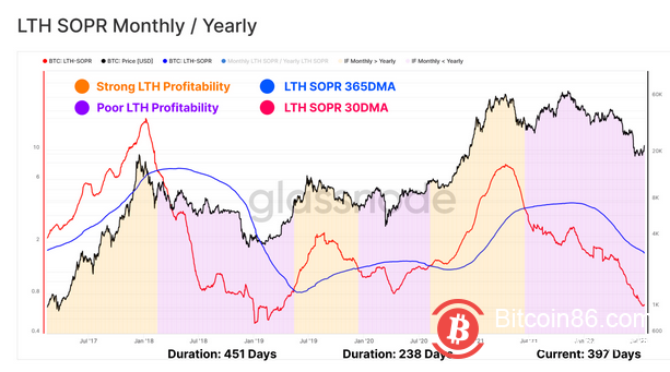   2 萬美元對BTC 的“極端需求”創造了新的支撐位 