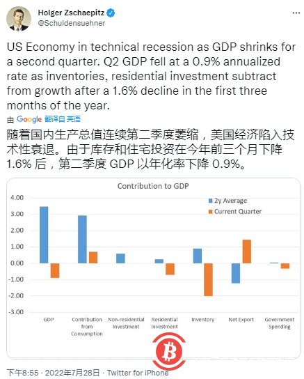 數據顯示美國處於“技術衰退”，比特幣價格與23,000 美元作鬥爭