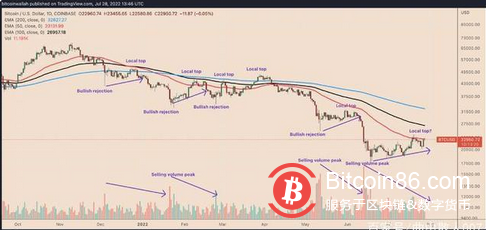 比特幣交易行為暗示BTC 反彈至2.4 萬美元是“假冒”