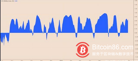 比特幣交易行為暗示BTC 反彈至2.4 萬美元是“假冒”