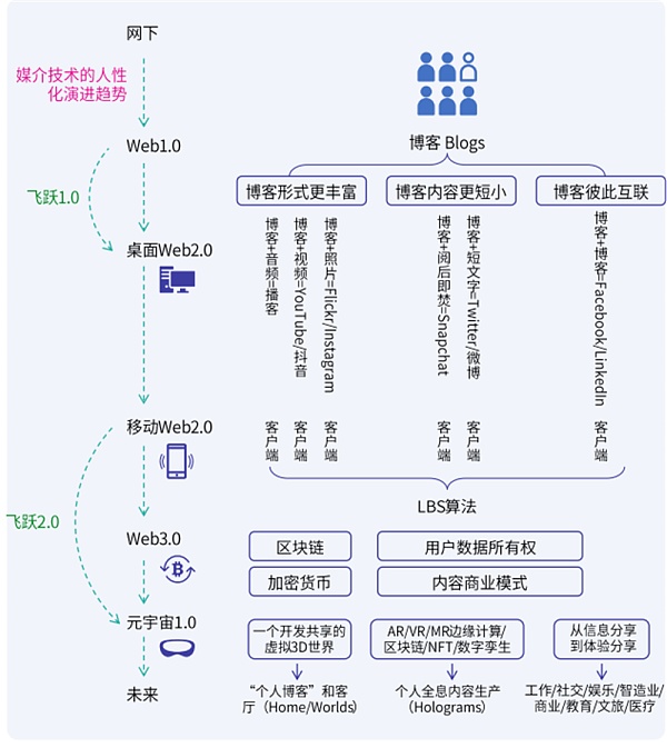 Web1.0、Web2.0、Web3.0以及元宇宙的相互關係